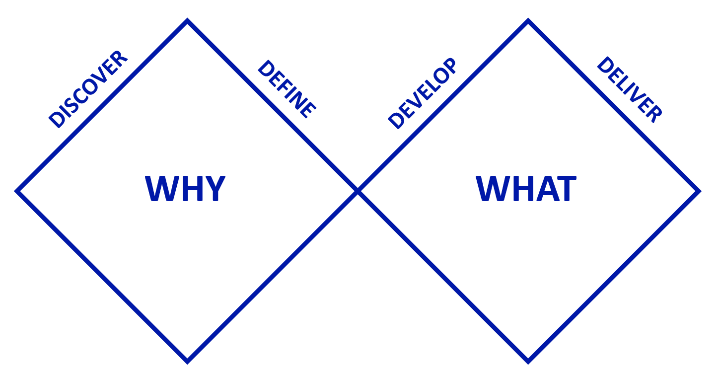 diagram of the four stages of service design: discover, define, develop, deliver