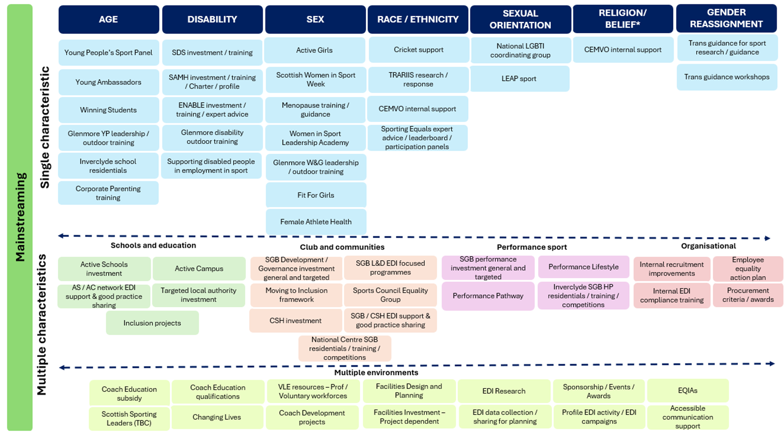 A diagram illustrating 1. Where we have activity that delivers our equality duties for a specific protected characteristic. 2. Where we have activity that delivers our equality duties against multiple characteristics in each environment including sportscotland as an organisation. 3. Where we have activity that delivers our equality duties against multiple characteristics across one or more environments. We recognise that some of this activity is cross-cutting. Some activity will also have unintended impacts on other groups of people who share protected characteristics.