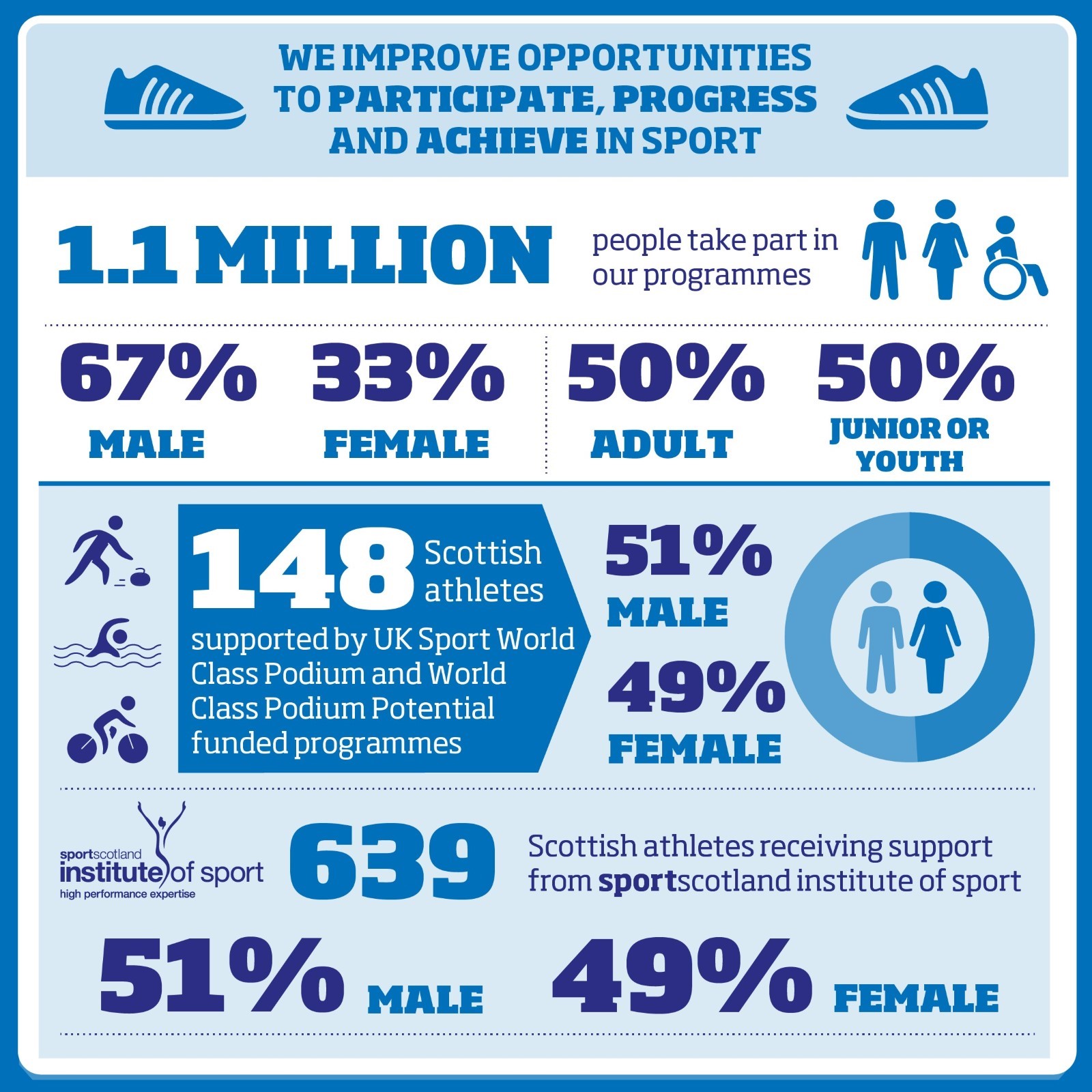 We improve opportunities to participate, progress and achieve in sport