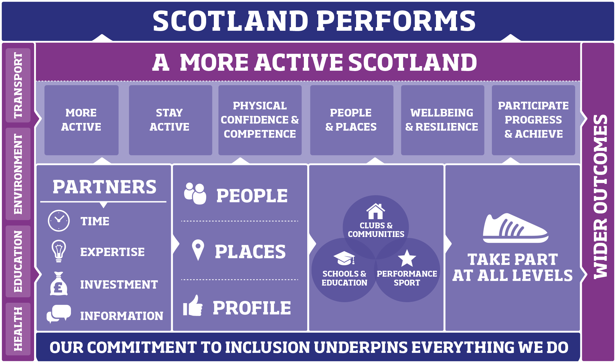 Visual representation of the sporting system in Scotland