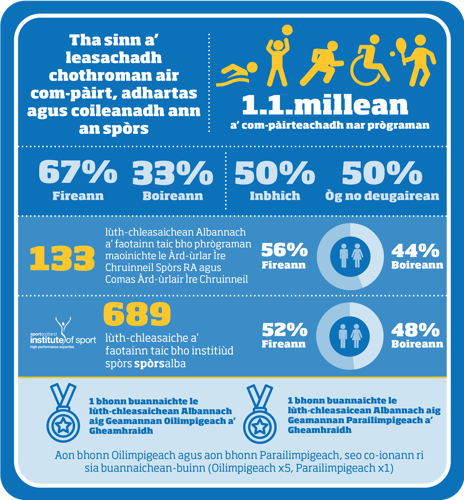 270526 sportscotland infographic GAELIC v2 -01.png